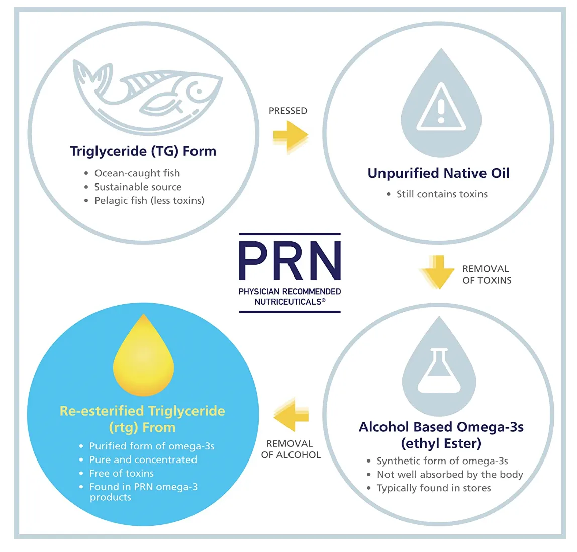 PRN De3 Dry Eye Omega Benefits®